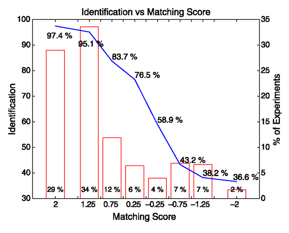 Identification results as a function of the fitting score