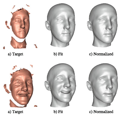Expression normalization for two scans of the same individual. The robust fitting gives a good estimate (b) of the true face surface given the noisy measurement (a). It fills in holes and removes artifacts using prior knowledge from the face model. The pose and expression normalized faces (c) are used for face recognition