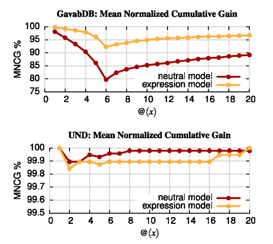 For the expression dataset the retrieval rate is improved by including the expression model, while for the neutral expression dataset the performance does not decrease. Plotted is the mean normalized cumulative gain, which is the number of retrieved correct answers divided by the number of possible correct answers. Note also the different scales of the MNCG curves for the two datasets. Our approach has a high accuracy on the neutral (UND) dataset