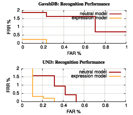 Impostor detection is reliable, as the minimum distance to a match is smaller than the minimum distance to a nonmatch. Note the vast increase in recognition performance with the expression model on the expression database, and the fact that the recognition rate is not decreasing on the neutral database, even though we added expression invariance. Already for 0.5% false acceptance rate, we can operate at 0% false rejection rate. false acceptance rate with less than 4% false rejection rate, or less than 0.5% FAR with less than 0.5% FRR