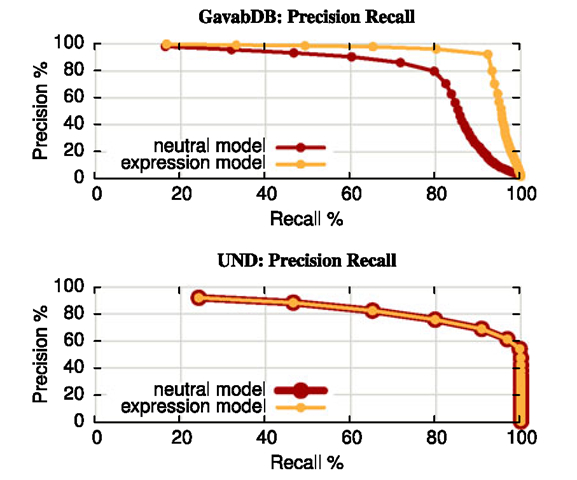 Use of the expression model improves retrieval performance. Plotted are precision and recall for different retrieval depths. The lower precision of the UND database is due to the fact that some queries have no correct answers. For the UND database, we achieve total recall when querying nine answers, while the maximal number of scans per individual is eight, while for the GavabDB database the expression model gives a strong improvement in recall rate but full recall can not be achieved