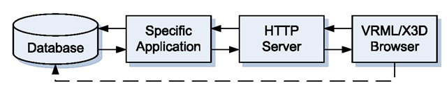 Virtual scenes generated on-line by a specific application connected to a database 