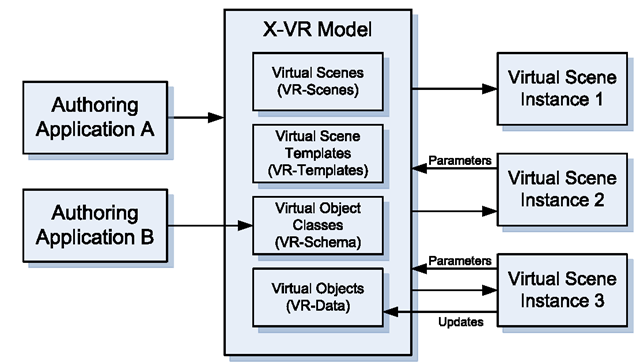Logical components of the X-VR model 