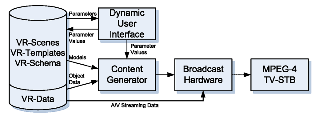 X-VR system used in an MPEG-4 TV broadcasting studio 