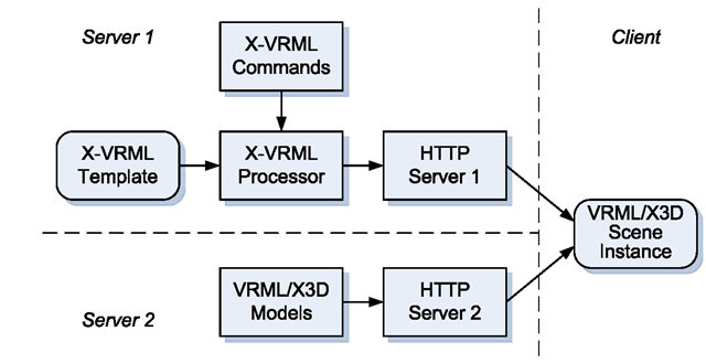 Using X-VRML to define a library of external prototypes 