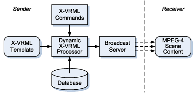 Dynamic X-VRML processor running on the server-side 