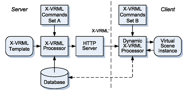 Mixed server-side and client-side interpretation of X-VRML 