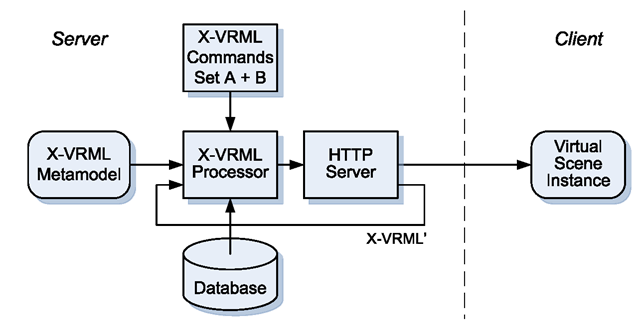 Double processing of X-VRML meta models on the server side 
