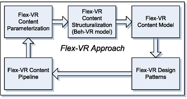 Main elements of the Flex-VR approach 