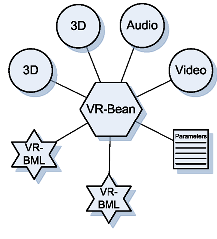  VR-Bean object consisting of scenarios, media components, and parameters 