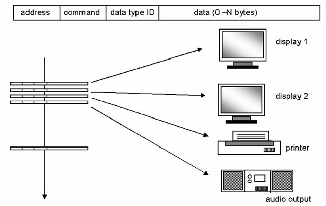 “Packet” video. In a digital transmission system, video data may be “packetized” into blocks of a predefined format. In this hypothetical example, data packets have been defined which include the address of the intended recipient device, commands for that device, identification of the type of data (if any) the packet carries, and the data itself (which may be of variable length). Such a system would permit the addressing of multiple display devices over a single physical connection, and even the transmission of data types besides video - such as text or digital audio - with each type being properly routed only to devices capable of handling it.