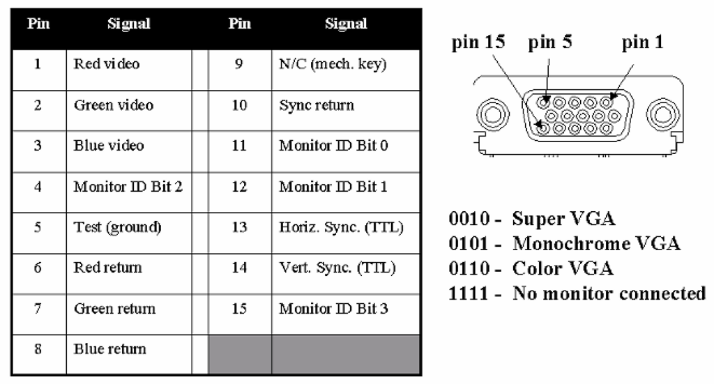  Original VGA HD-15 connector pin assignment. This shows the “VGA” connector as originally defined, with its four ID pins. These could be selectively grounded (set to the “0” state) by the monitor (or its cable) to identify the type of monitor in use. Some of the possible monitor ID codes are listed. Note that this pinout should be considered obsolete today; for the current VGA pinout per industry standards, see Figure 9-7. As with all connector pinout diagrams in this topic, the pin numbering shown is for the female connector, looking in from the “front” of the connector (as it would normally be viewed on the PC rear panel).