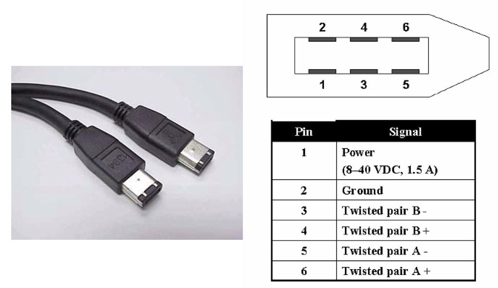  IEEE-1394/”FireWire™” connector and pinout. Unlike USB, the IEEE-1394 standard uses the same connector at both ends of the cable. The interface is based on two twisted-pair connections, both carrying data and data strobe signals, but these are switched from one end of the cable assembly to the other such that each device sees a “transmit” and “receive” pair. The pinout shown here is for the male connector.