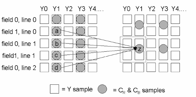 4:2:2 and 4:2:0 sampling structures. In 4:2:2 sampling, the color-difference signals Cr and Cb are sampled at half the rate of the luminance signal Y. So-called “4:2:0” sampling also reduces the effective bandwidth of the color-difference signals in the vertical direction, by creating a single set of Cr and Cb samples for each 2 x 2 block of Y samples. Each is derived by averaging data from four adjacent lines in the complete 4:2:2 structure (merging the two fields), as shown; the value of sample z in the 4:2:0 structure on the right is equal to (a + 3b + 3c + d)/8. The color-difference samples are normally considered as being located with the odd luminance sample points.