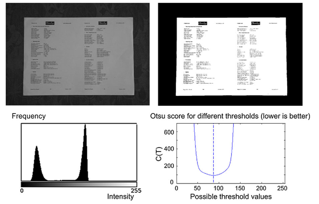 Global automatic thresholding. Top left: Input image. Top right: Input image thresh-olded by the value found by Otsu’s method. Bottom left: Histogram of input image. Bottom right: C(T) as a function of T. See text. The vertical dashed line illustrates the minimum value, i.e., the selected threshold value 