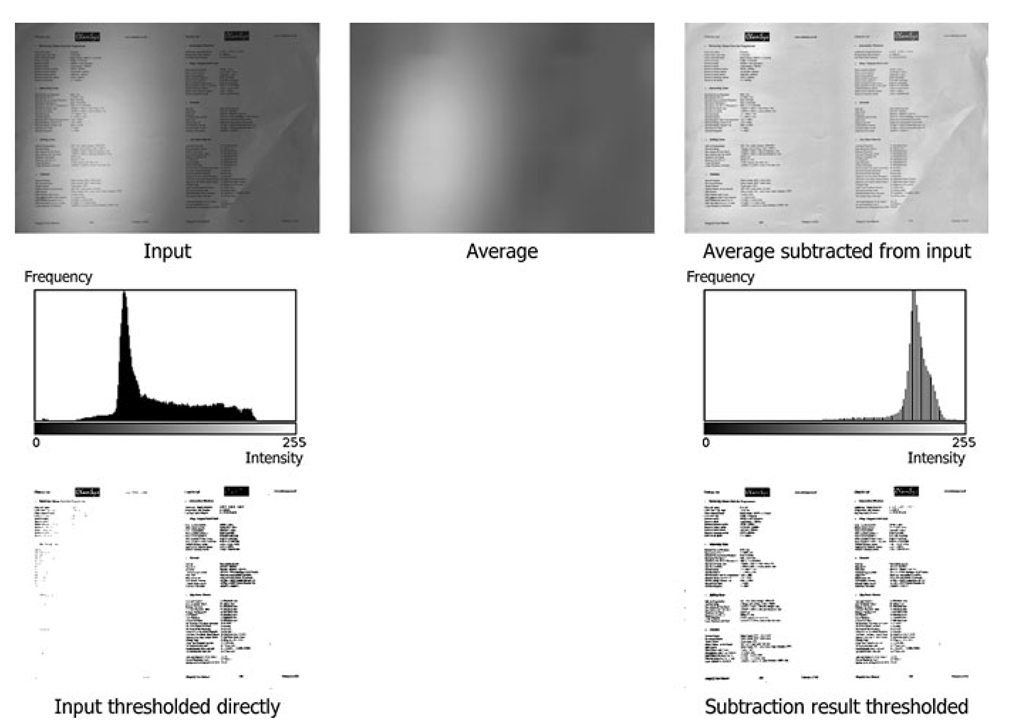  Local automatic thresholding. Top row: Left: Input image. Center: Mean version of input image. Right: Mean image subtracted from input. Center row: Histograms of input and mean image subtracted from input. Bottom row: Thresholded images 