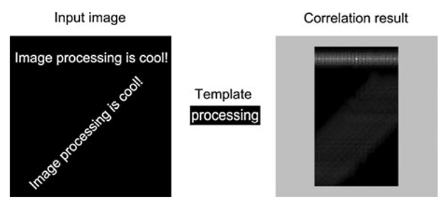 Template matching performed by correlating the input image with a template. The result of template matching is seen to the right. The gray outer region illustrates the pixels that cannot be processed due to the border problem