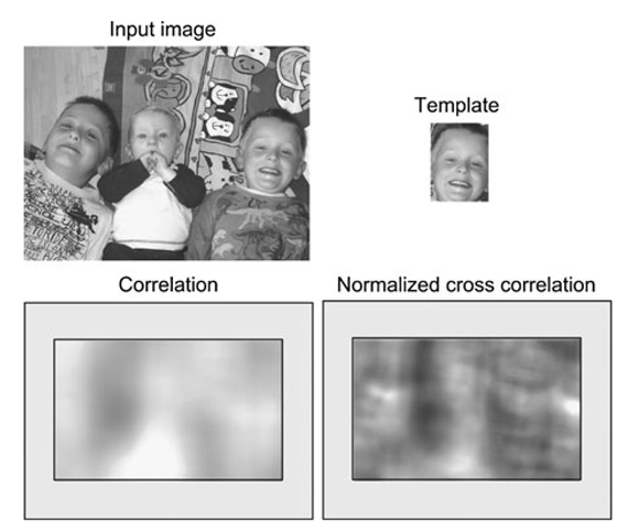 Template matching using correlation and normalized cross-correlation. The gray regions illustrate the pixels that cannot be processed due to the border problem