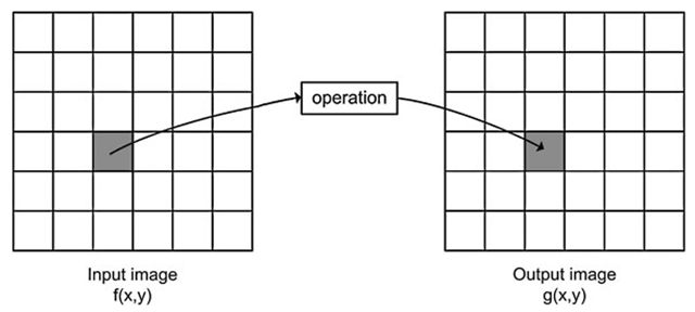 The principle of point processing. A pixel in the input image is processed and the result is stored at the same position in the output image 