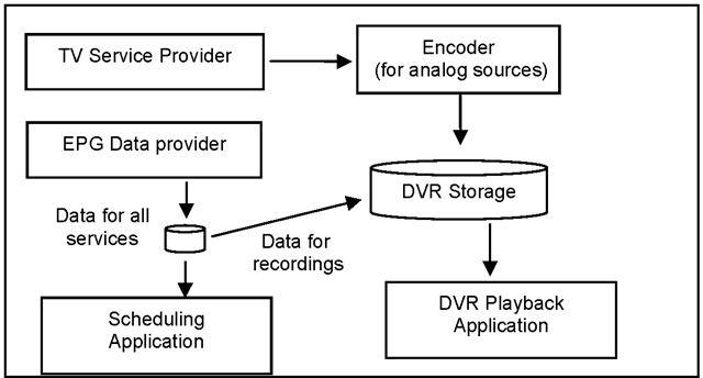 Data flow for DVR EPG metadata.