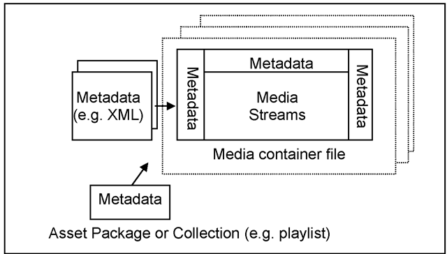 Metadata is embedded with media, or stored externally. 