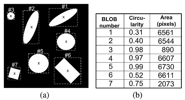 (a) The figure illustrates two features: Bounding Box and Center-of-Mass. (b) The table illustrates two other features: Circularity and Area. Note the order in which the BLOBs are labeled. This is a result of the scan-pattern in Fig. 4.28 