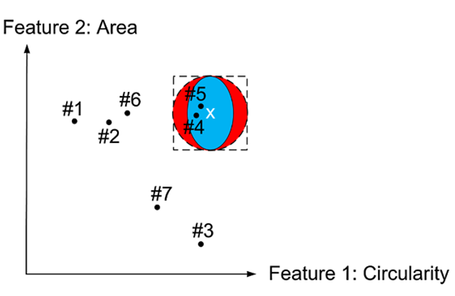 2D feature space and position of the seven BLOBs from Fig. 7.6(a). The "x” represents the feature values of the prototype. The dashed rectangle: box classifier. Red circle: Euclidean distance classifier. Blue ellipse: weighted Euclidean distance classifier 