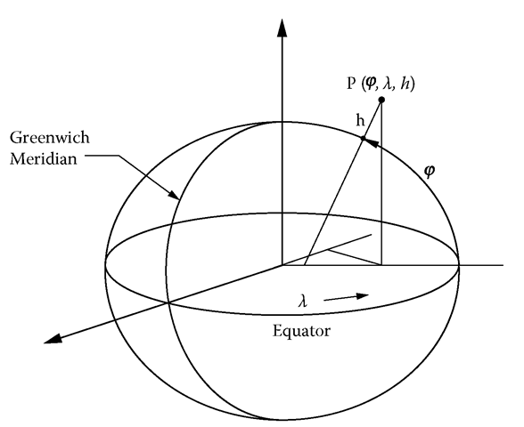 Geodetic Coordinate System 