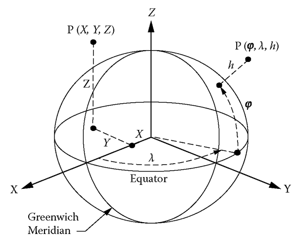 Geocentric XIYIZ and Geodetic φ/λ/h Coordinates 