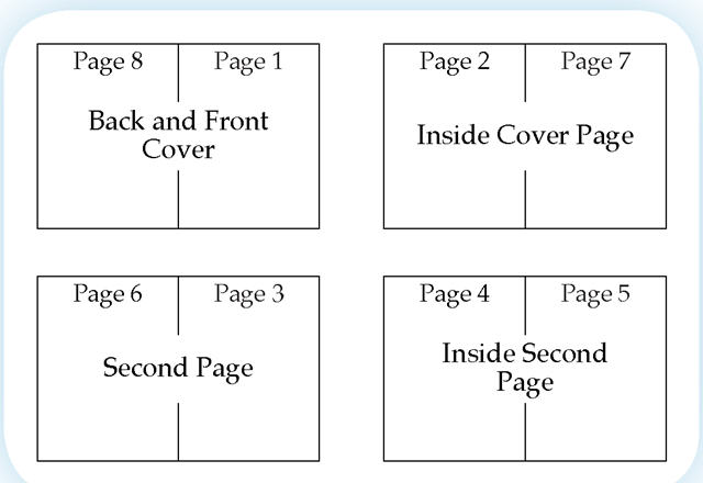 Because of the folds used to create booklets, the page arrangement can be confusing.