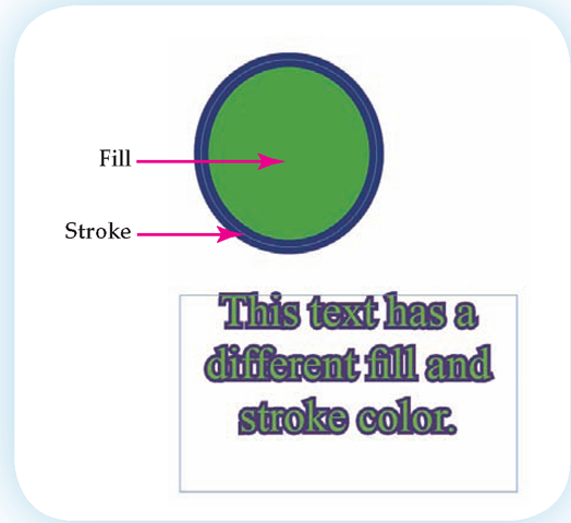 The fill of an image places color inside, while the stroke determines the appearance of the border.