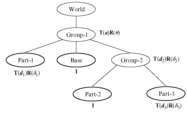 Scene graph with transformation matrices attached to nodes 