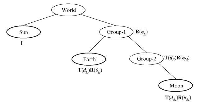 The scene graph in Fig. 3.9 converted to the standard 