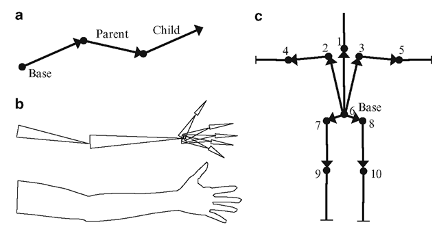 (a) A simple joint chain. (b) A skeletal structure for the arm, hand and fingers. (c) Modified version of the skeleton in Fig. 4.5b 