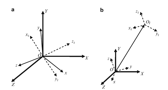  (a) A generalized rotation with a fixed point O that transforms the directions of body-fixed axes from O(x, y, z) to O(xt, yt, z,t). (b) A general transformation without a fixed point 