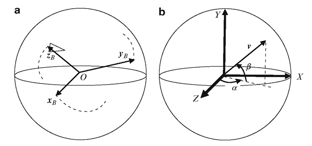 Spherical parameterization of rotations: (a) Movement of unit vectors attached to body axes during a rotation of the object. (b) Parametric representation of unit vectors on a sphere 