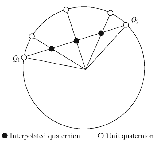 Interpolated and unit quaternions on a unit sphere in quaternion space 