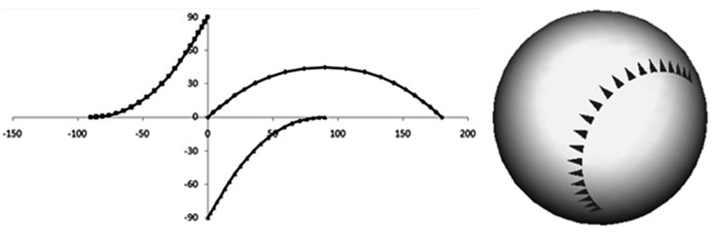 Interpolation sequence generated using quaternion linear interpolation 