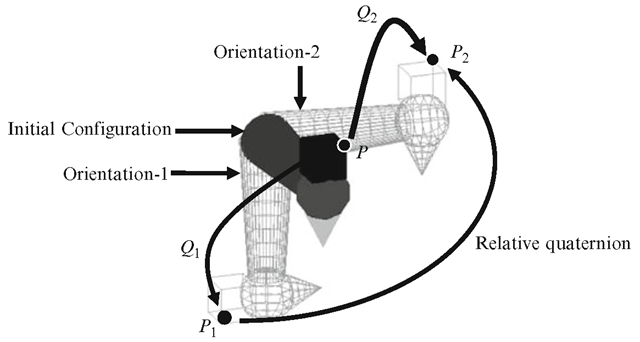 The relative quaternion transforms an object from one orientation to another 