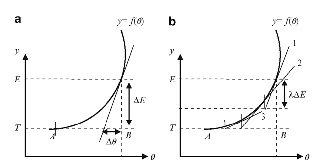 (a) Computing AO from the derivative alone can lead to significant errors if AE is large. (b) The iterative convergence of the gradient descent algorithm 