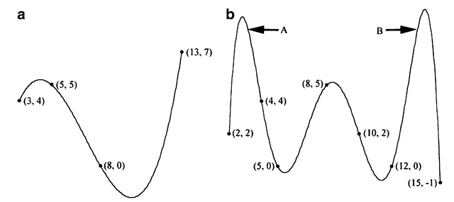 Polynomial interpolation curves of (a) degree 3, and (b) degree 6 
