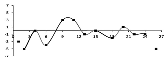 A Catmull-Rom spline through a set of control points 