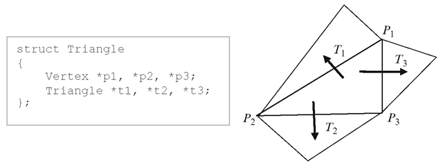  A face based data structure for a triangle showing references to its neighbouring faces 