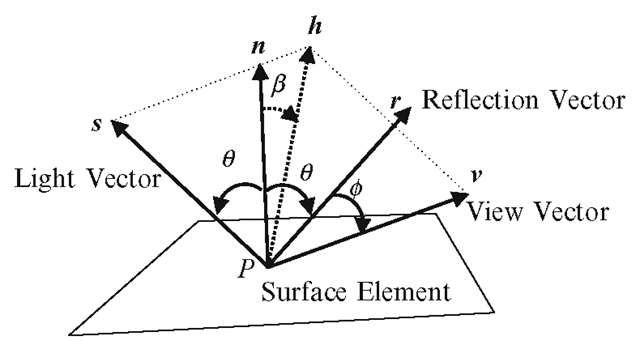 Important vectors and angles between them, used in lighting calculations 