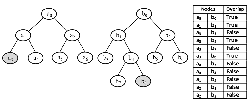 An example showing the simultaneous descend of two bounding volume hierarchies 