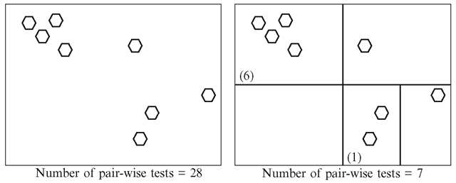 An example showing the reduction in the number of pair-wise tests using spatial partitioning 
