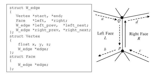 The winged-edge data structure 