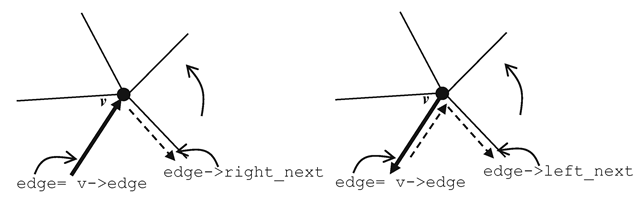 Computation of all edges incident at a vertex. Both directions of an edge should be considered in algorithms using the winged-edge data structure 