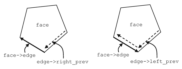 Computation of edges around a polygonal face