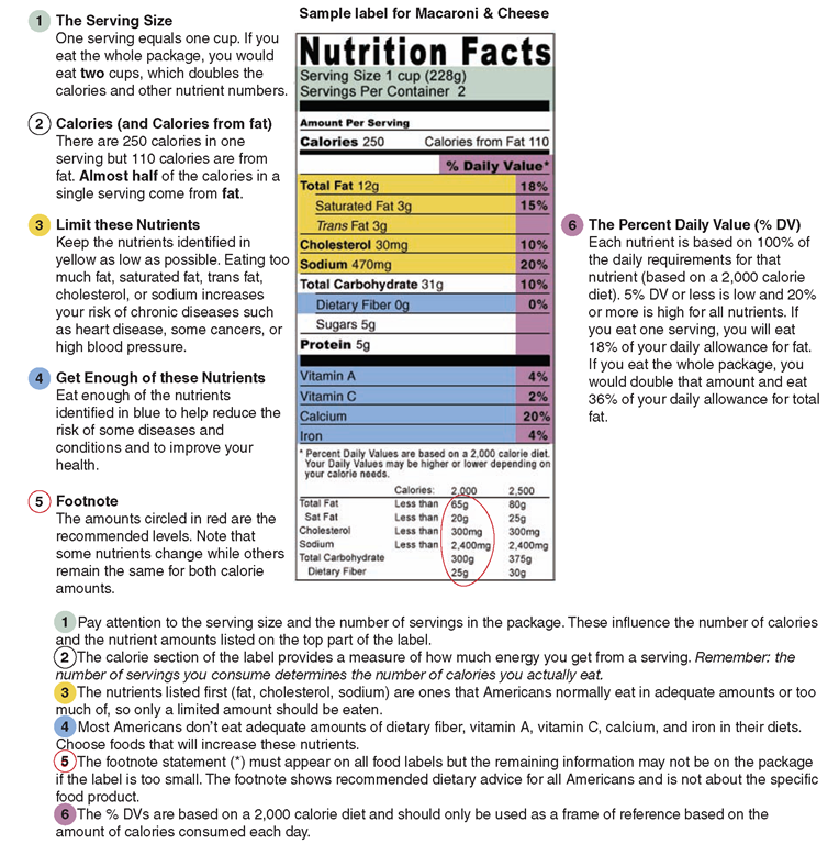 The Nutrition Facts Label. (United States Food and Drug Administration, 2004).